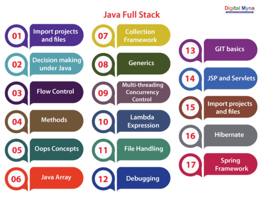 Java Full Stack Developer Training